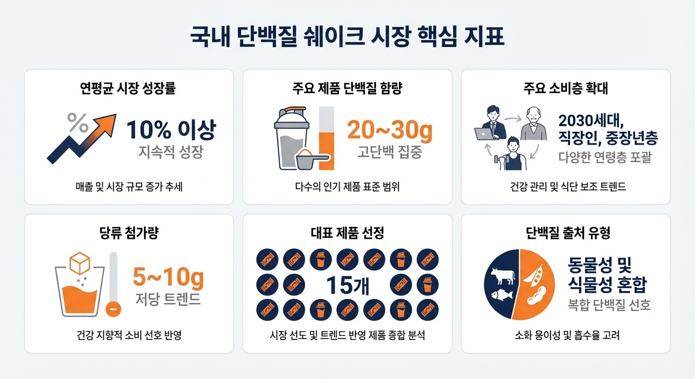 인포그래픽 이미지: 국내 단백질 쉐이크 시장 핵심 지표