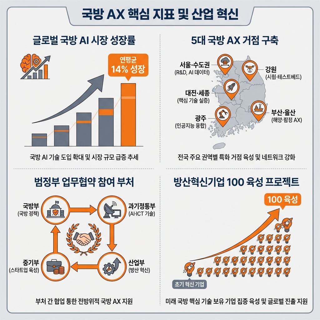인포그래픽 이미지: "국방 AX" 정책과 산업 혁신 핵심 지표