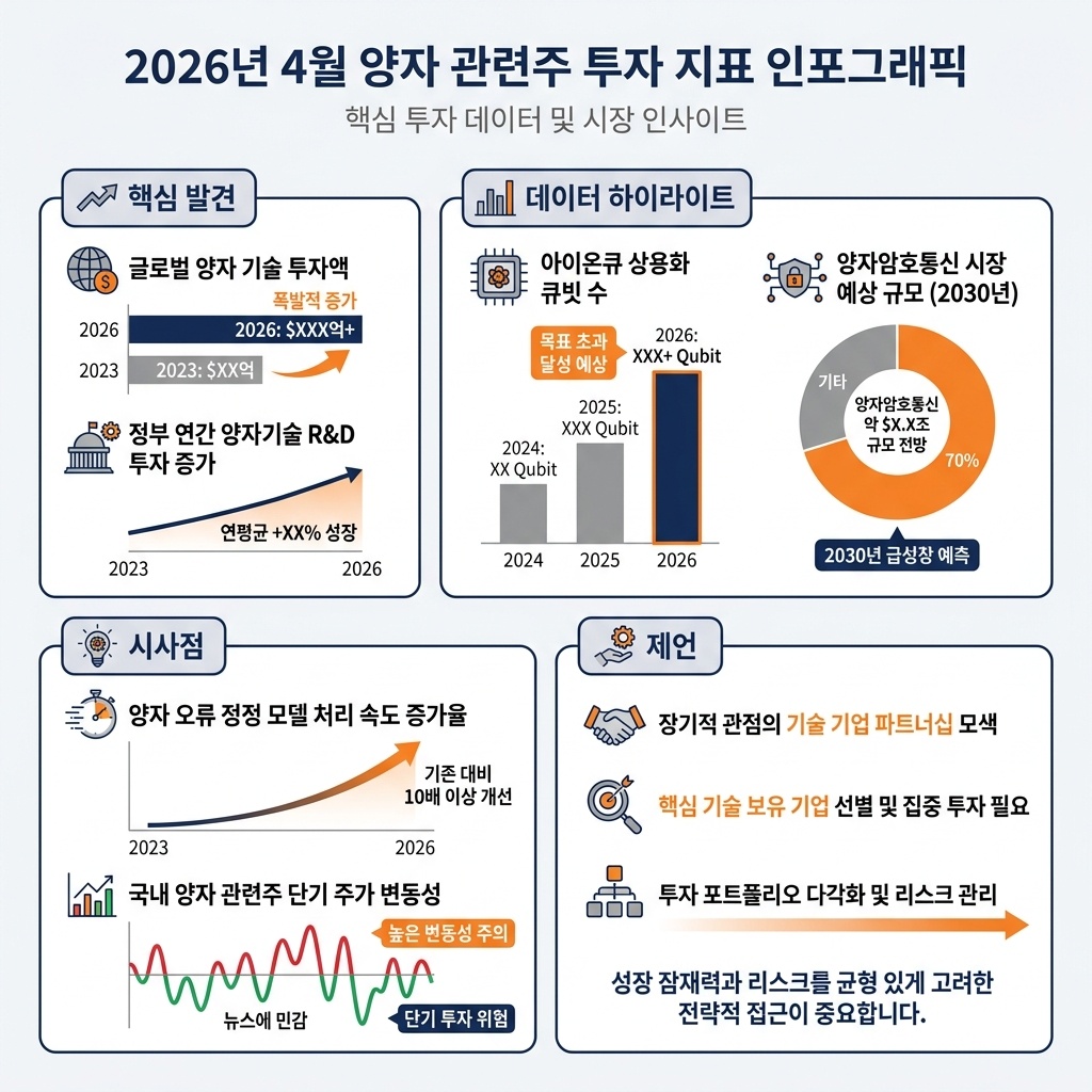 인포그래픽 이미지: 2026년 4월 "양자 관련주" 투자 핵심 지표