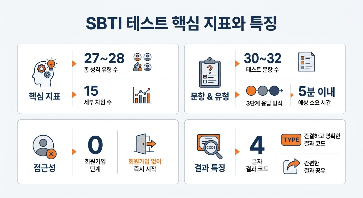 인포그래픽 이미지: “SBTI 테스트” 핵심 지표와 특징 개요