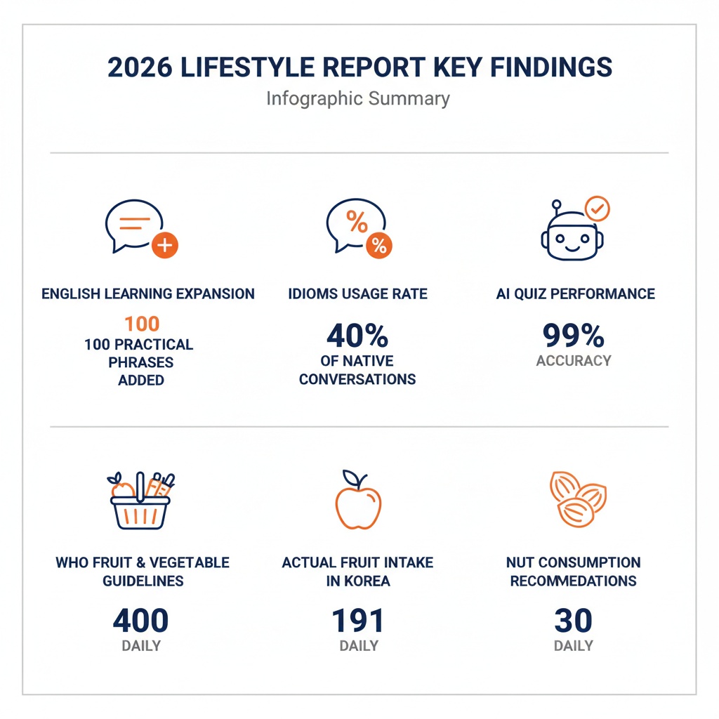 인포그래픽 이미지: 2026 Lifestyle & Language: Key Insights on English Learning, AI Quizzes, and Health